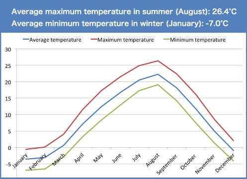 Seasonal temperature